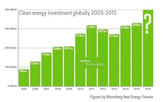 Clean energy investment globally 2005-2015. Figures by BNEF.